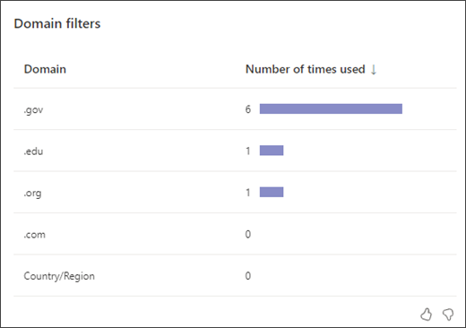 screenshot of a bar graph showing how many times students used each type of domain filter