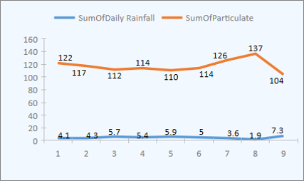 Sample Line chart