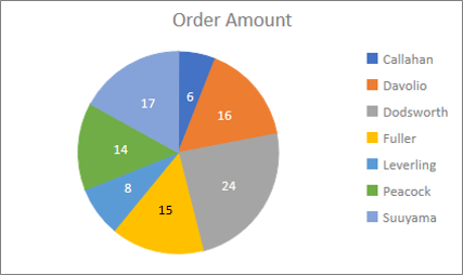 Sample Pie chart