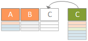Column A, B, and related C