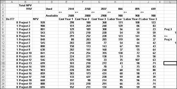 Capital budgeting solution requiring Project 4 when Project 3 is selected