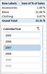 Sum of % of Sales incorrect result in PivotTable