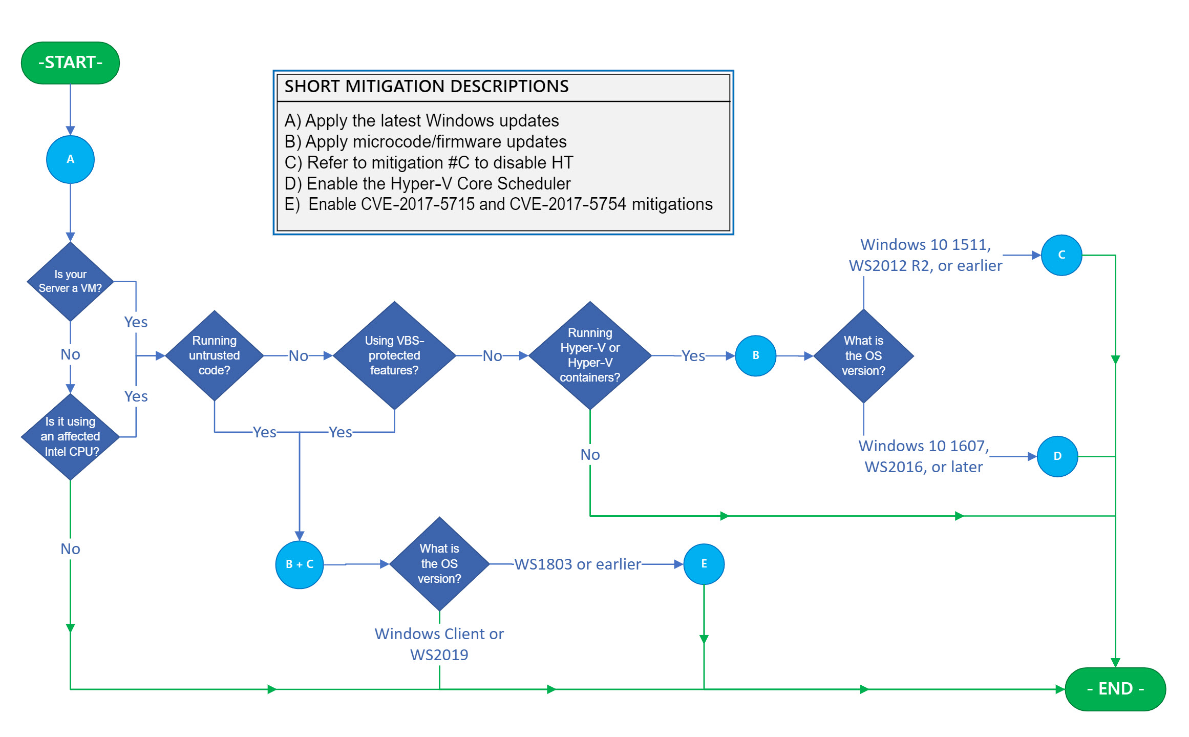 Flowchart for identifying systems affected by L1TF and selecting mitigations A through E