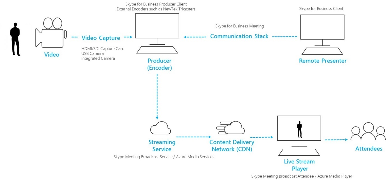 Basics of live streaming