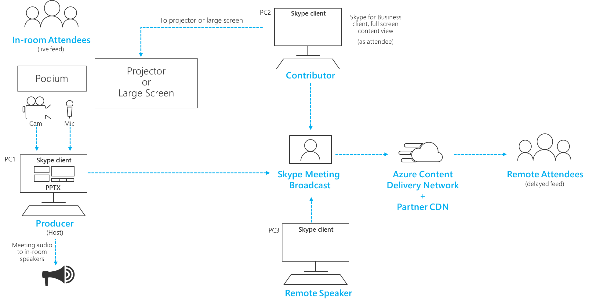 Manage remote rooms and auditoria