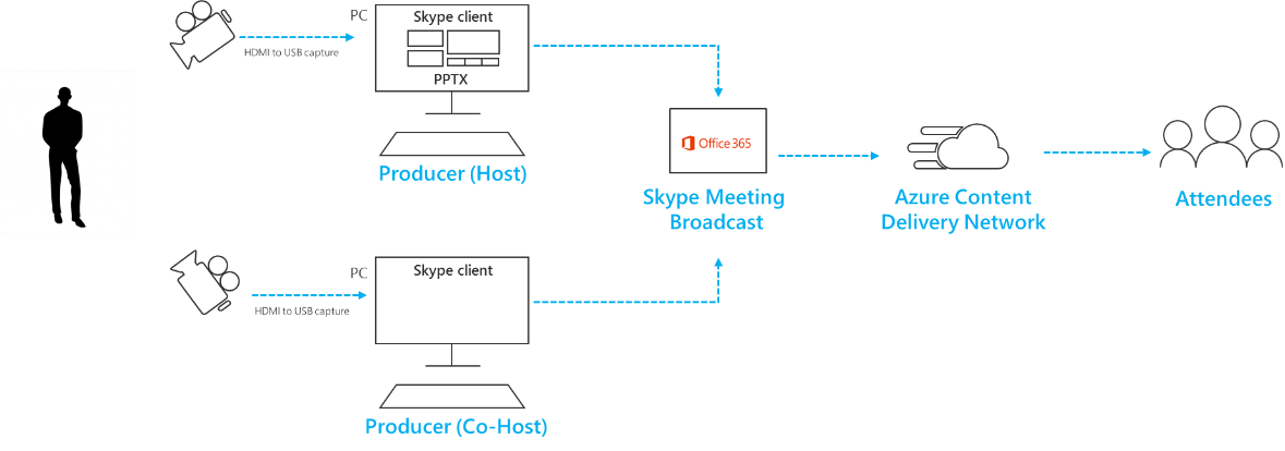 Switching multiple sources in Skype Meeting Broadcast