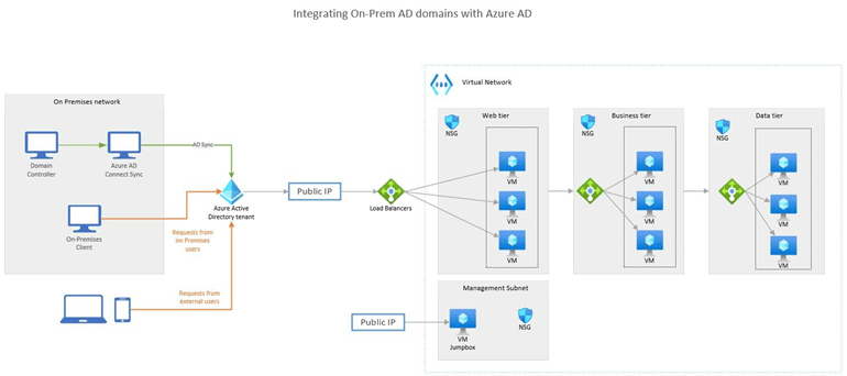 Screenshot of the Sample Azure diagram: Integrating on-premises Active Directory domains with Azure Active Directory.